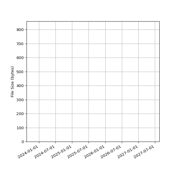 Graph of Total File Size against time