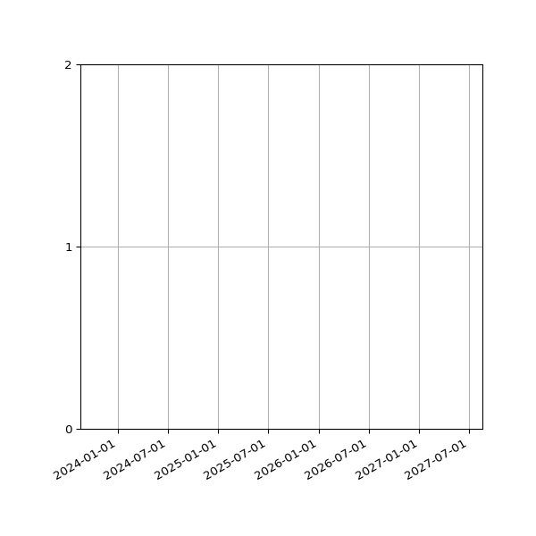Graph of Organisation Files against time