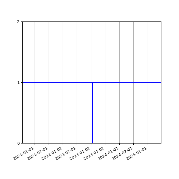 Graph of Activities against time