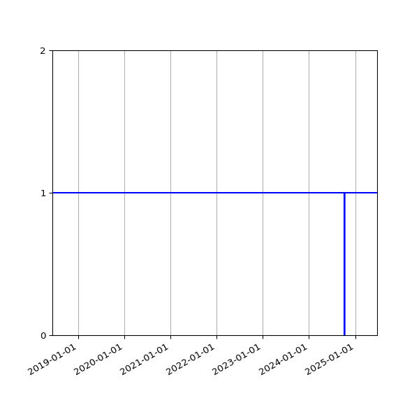 Graph of Activity Files against time