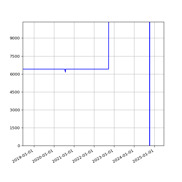 Graph of Total File Size against time