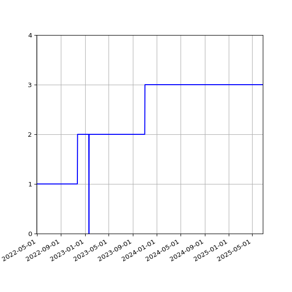 Graph of Activities against time