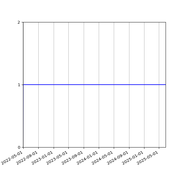 Graph of Activity Files against time