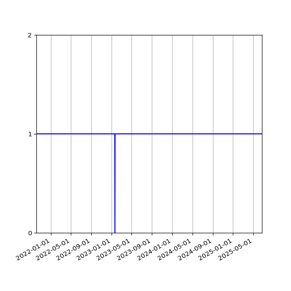 Graph of Activities against time