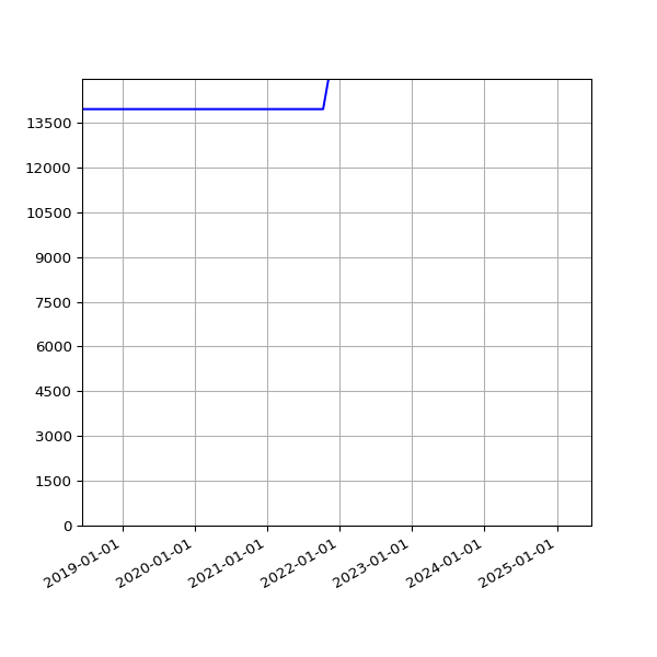 Graph of Total File Size against time
