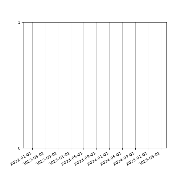 Graph of Files where XML is not well-formed against time