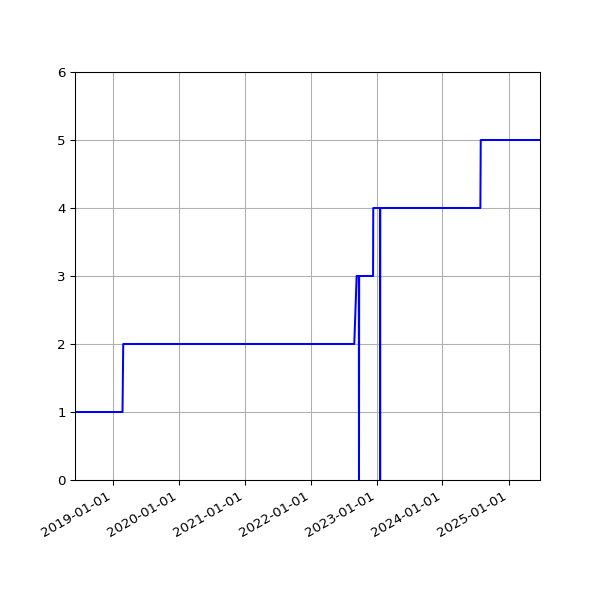 Graph of Activities against time