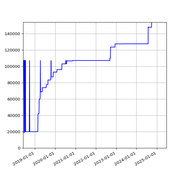 Graph of Total File Size against time