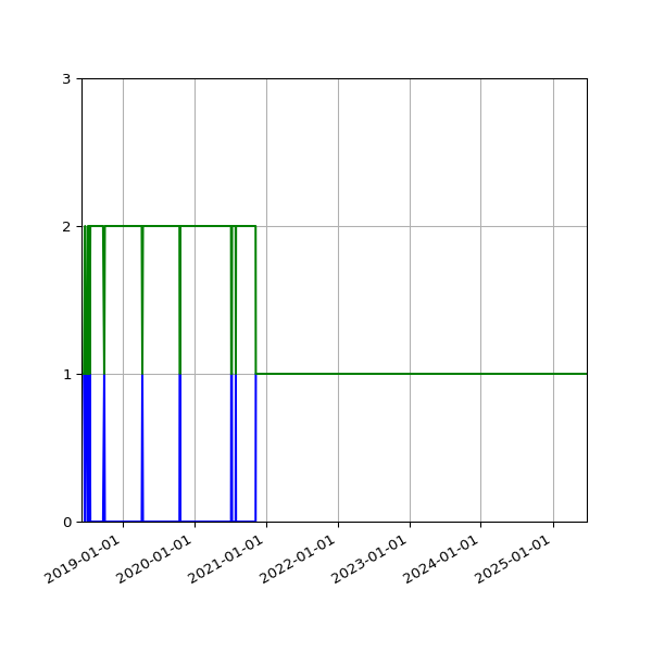 Graph of Files per version against time