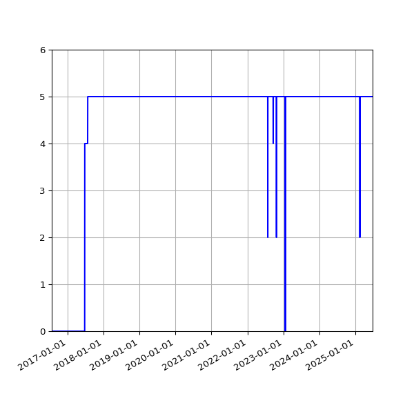 Graph of Activities against time