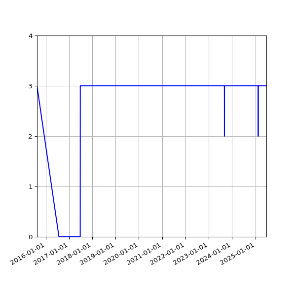 Graph of Activity Files against time