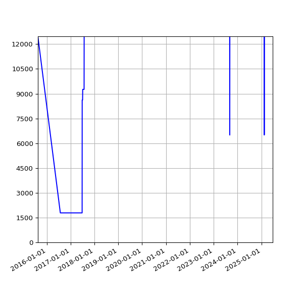 Graph of Total File Size against time