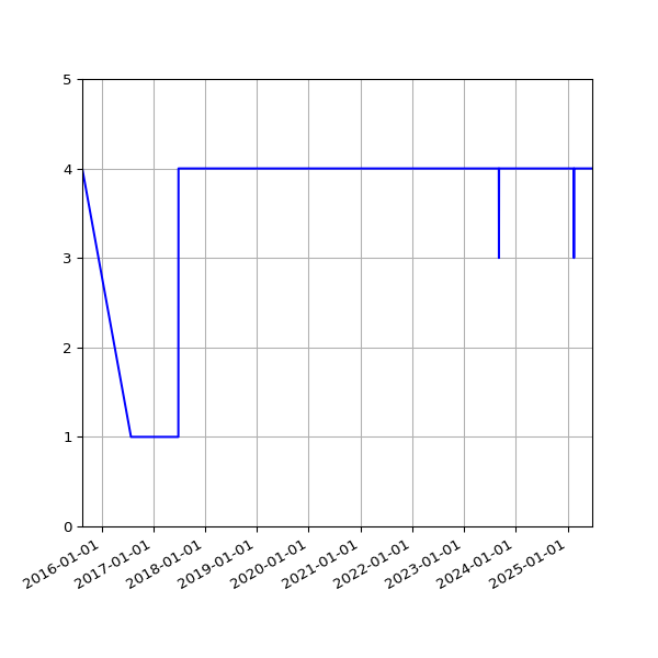 Graph of Files per version against time