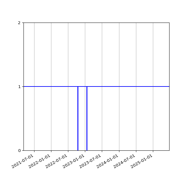 Graph of Activities against time