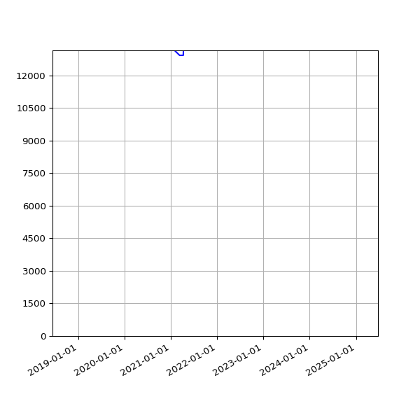 Graph of Total File Size against time