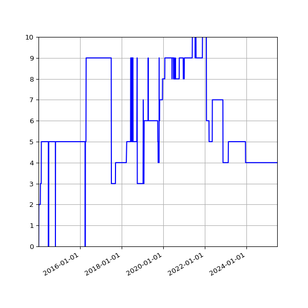 Graph of Activity Files against time