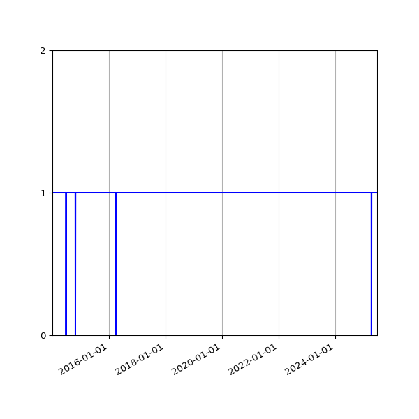 Graph of Organisation Files against time