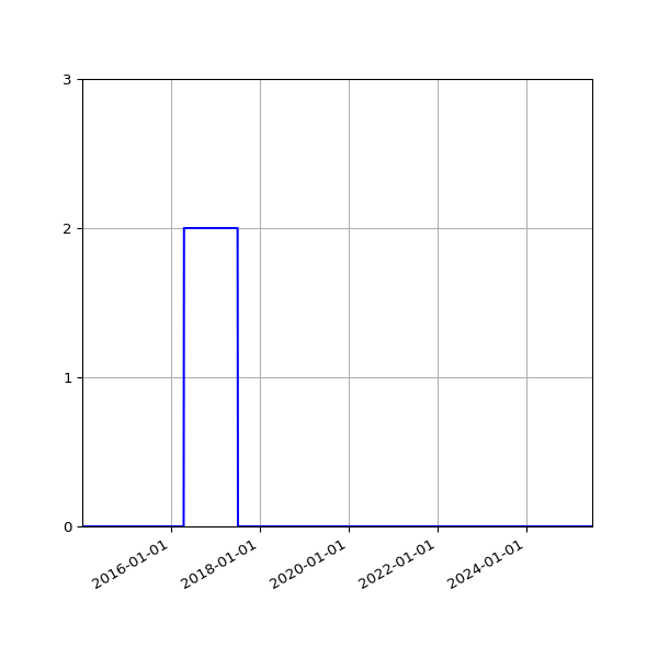 Graph of Files failing schema validation against time