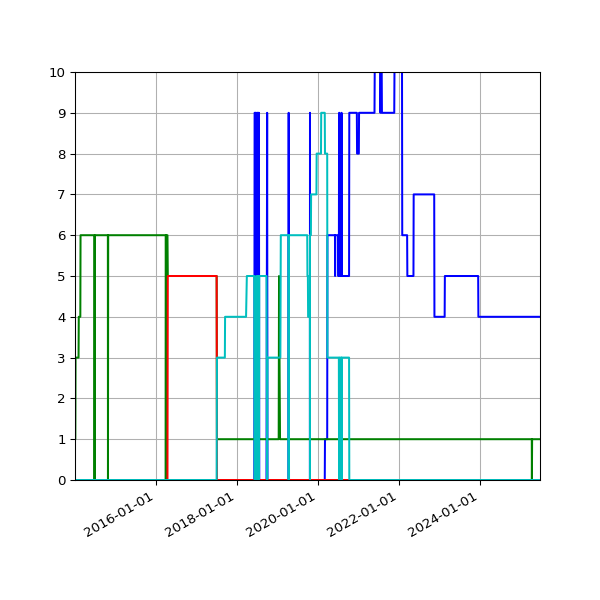Graph of Files per version against time