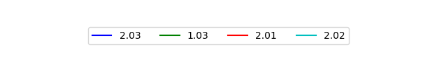 Graph of Files per version against time