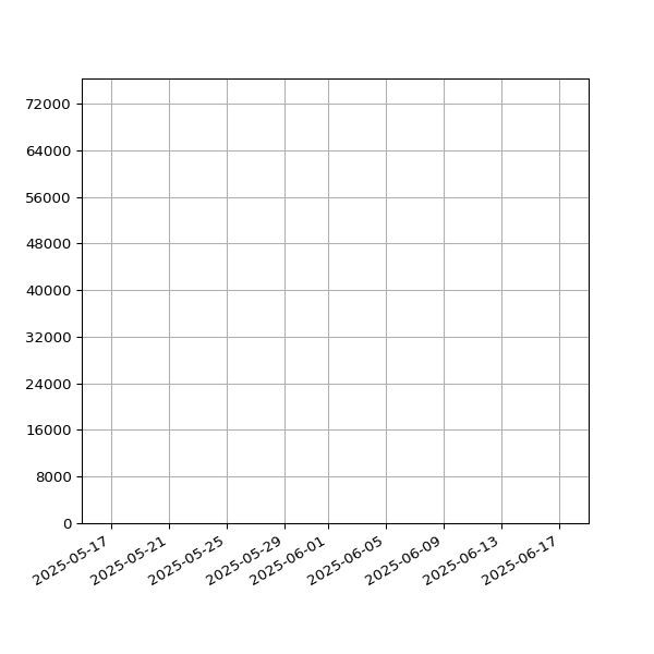 Graph of Total File Size against time