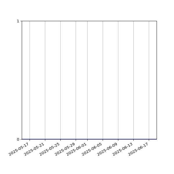 Graph of Files where XML is not well-formed against time