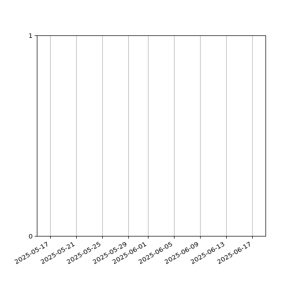 Graph of Files failing schema validation against time