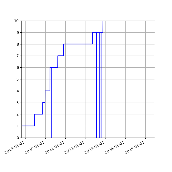 Graph of Activities against time