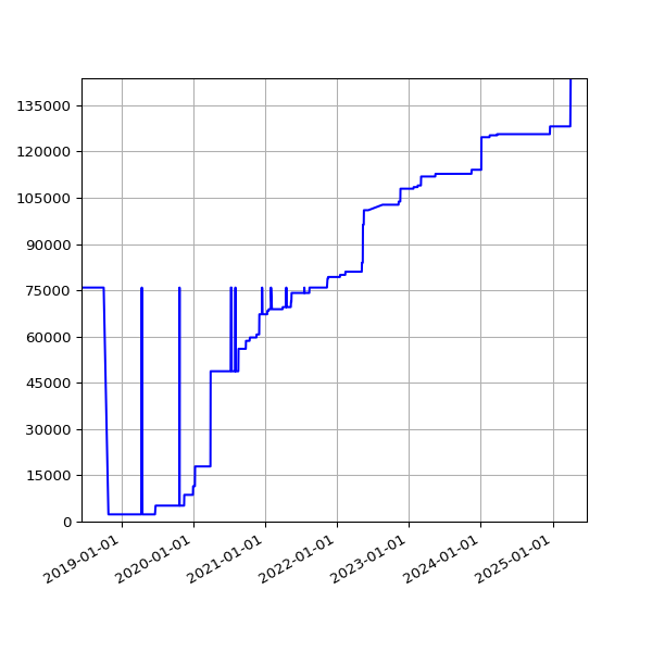 Graph of Total File Size against time