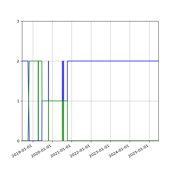 Graph of Files per version against time
