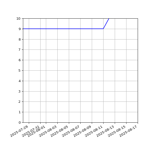 Graph of Activities against time