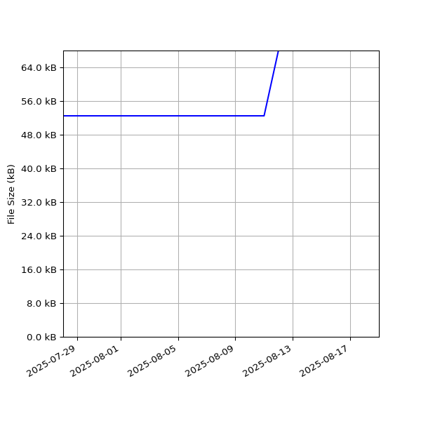 Graph of Total File Size against time
