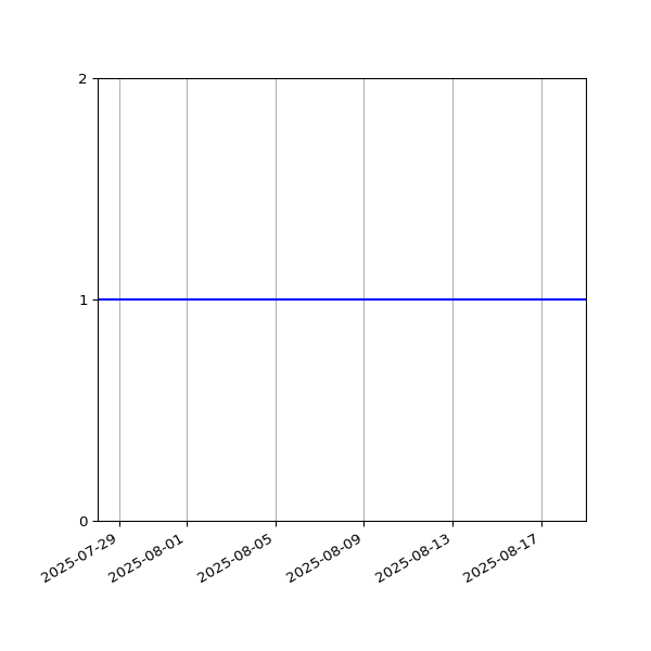 Graph of Organisation Files against time