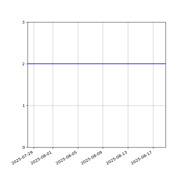 Graph of Files per version against time