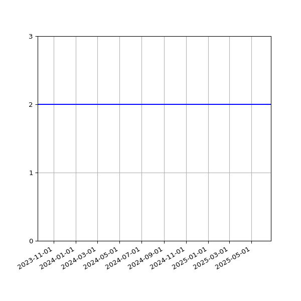 Graph of Files per version against time