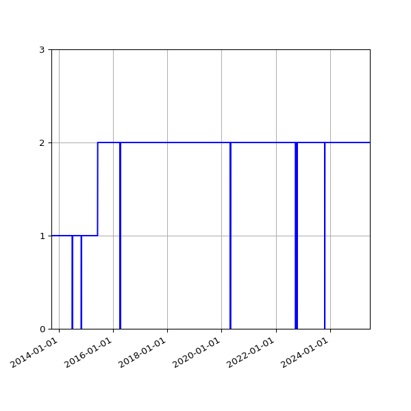 Graph of Activities against time