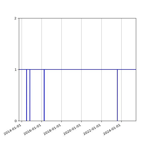 Graph of Activity Files against time