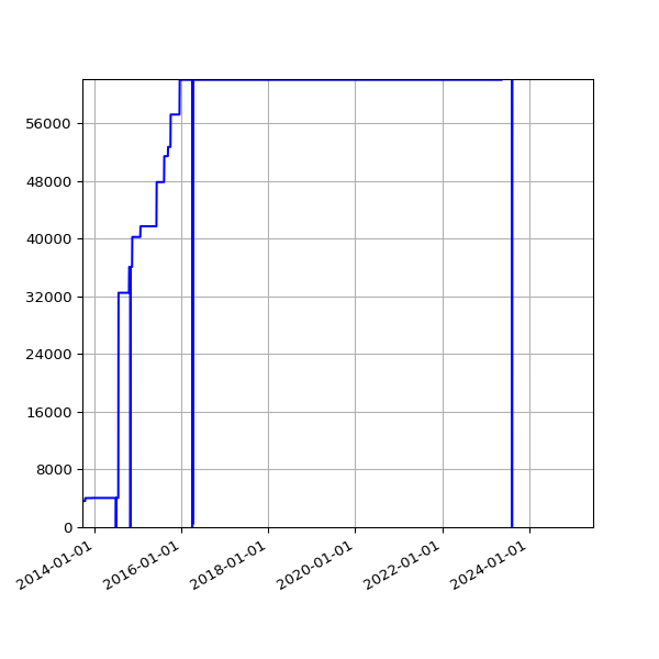 Graph of Total File Size against time