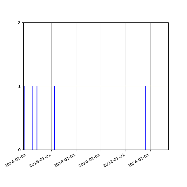 Graph of Organisation Files against time