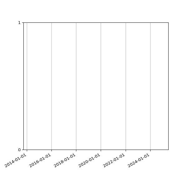 Graph of Files failing schema validation against time