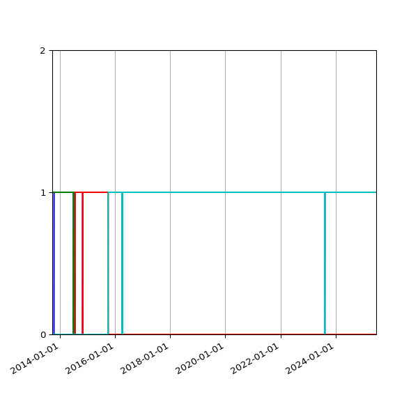 Graph of Files per version against time