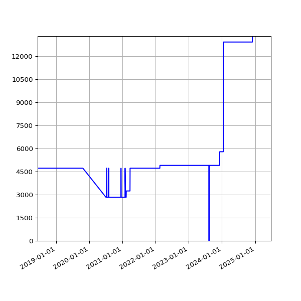 Graph of Total File Size against time