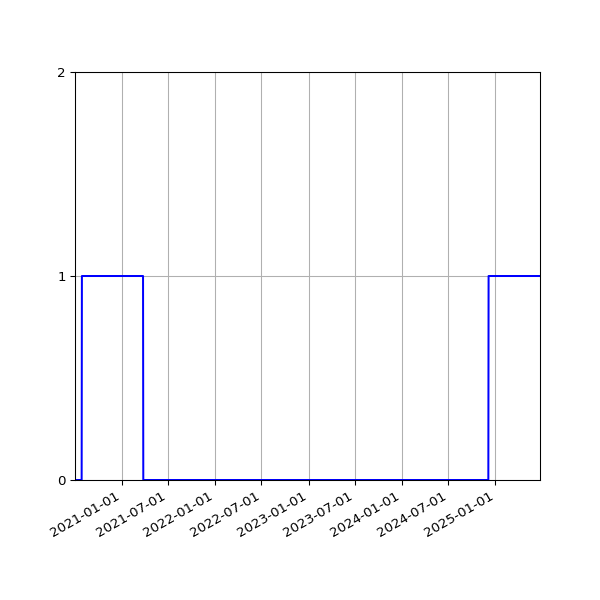 Graph of Files where XML is not well-formed against time