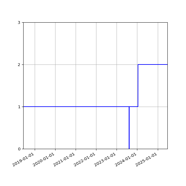 Graph of Files per version against time