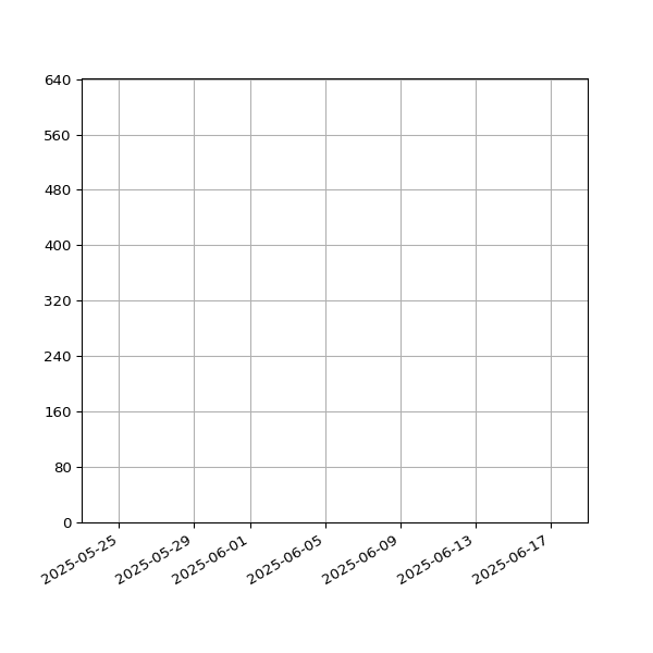 Graph of Total File Size against time