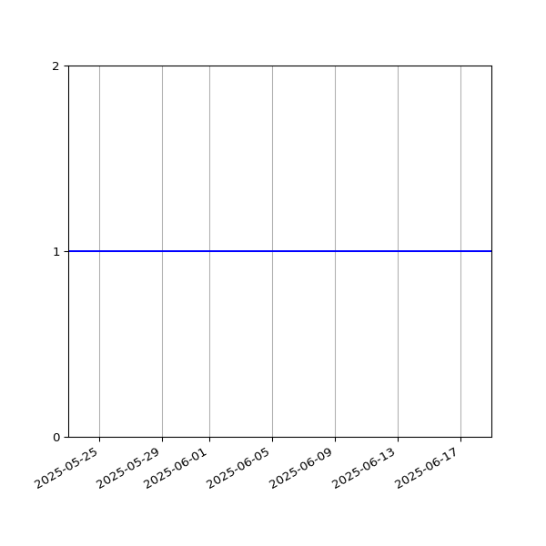 Graph of Organisation Files against time