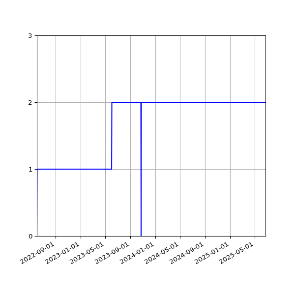 Graph of Activities against time