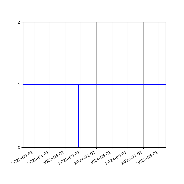 Graph of Activity Files against time