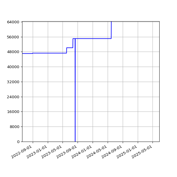 Graph of Total File Size against time