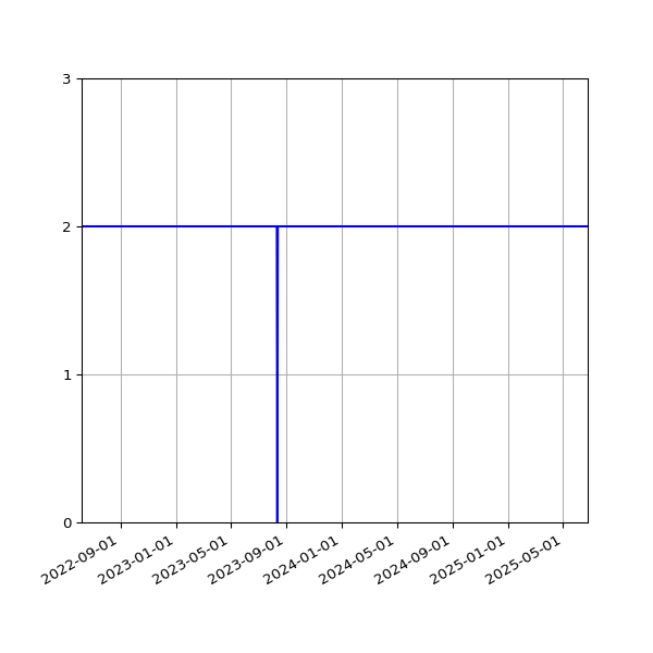 Graph of Files per version against time